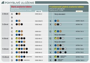 farebné značenie káblov_pohyblivo uložené