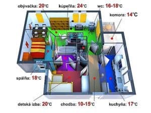 teploty v jednotlivých miestnostiach domu bytu