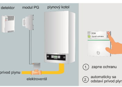 Automatické odstavenie plynu po zapnutí ochrany alebo pri zistení unikajúceho plynu