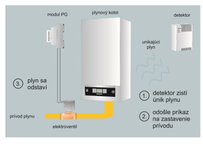 Automatické odstavenie plynu pri zistení úniku plynu