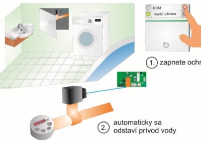 Automatické odstavenie vody po zapnutí ochrany