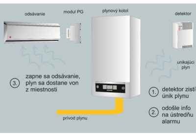 Automatické spustenie odsávania pri úniku plynu