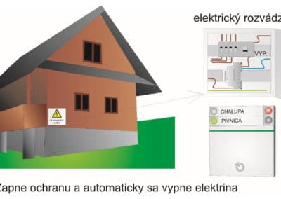 Automatické vypnutie elektriny v celom objekte po zapnutí ochrany - pozor na chladničky a mrazničky