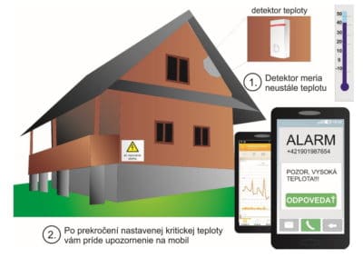 Kontrola teploty v podkroví s upozornením
