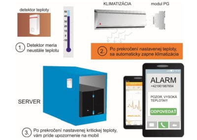 Kontrola teploty v serverovni