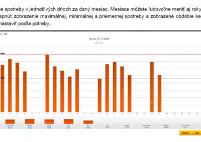 Zobrazenie spotreby v jednotlivých dňoch v mesiaci