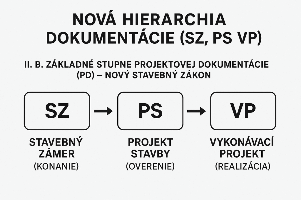 Vizualizácia postupnosti a hierarchie projektovej dokumentácie (SZ, PS, VP), ktorá nahrádza staré dokumenty DUR, DSP a DRS po 1. apríli 2025.