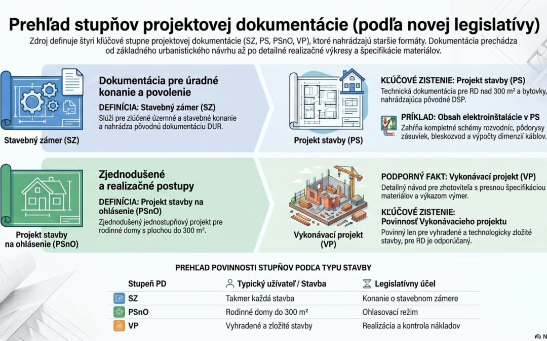 Stupne projektovej dokumentácie