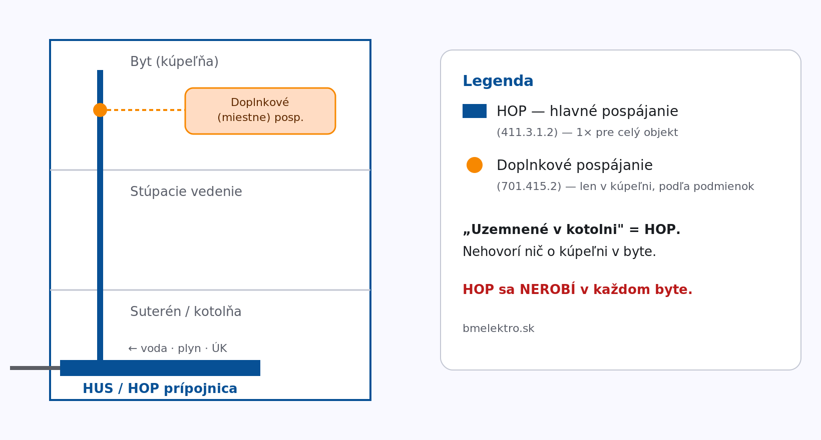Schéma: hlavné ochranné pospájanie (HOP) vs. doplnkové pospájanie v kúpeľni